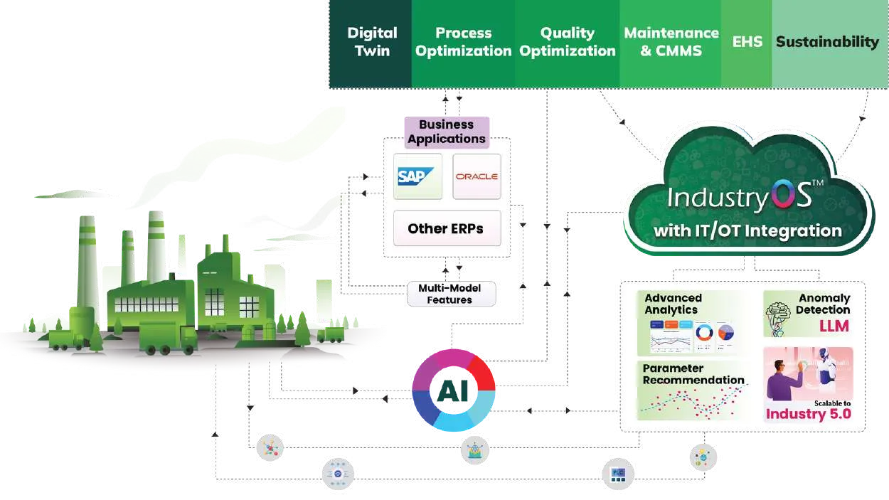 The Role of Digital Twins in Sustainability