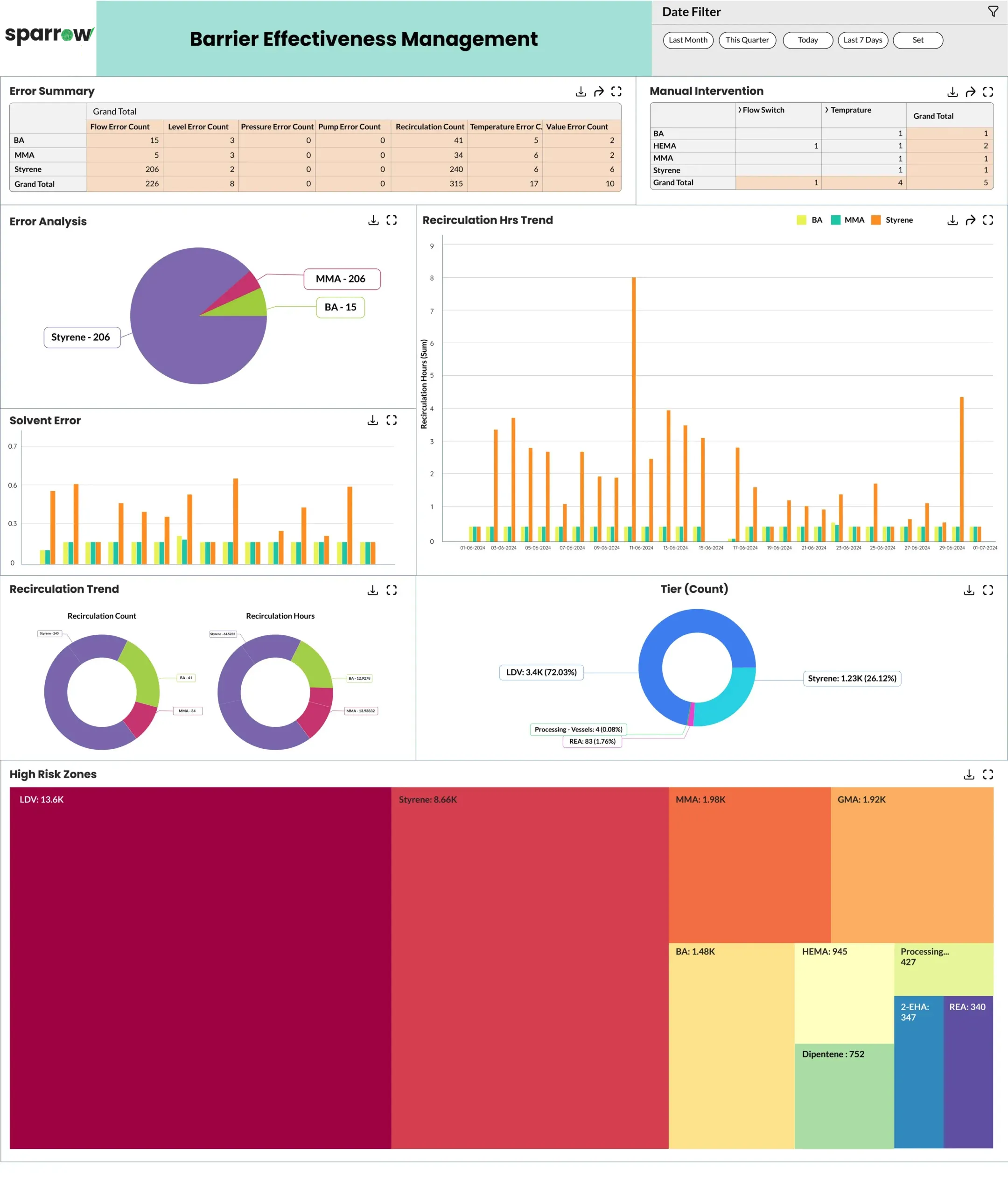 Statistical Process Control (SPC) and Quantitative Risk Registry